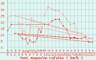 Courbe de la force du vent pour Diepholz