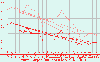 Courbe de la force du vent pour Amilly (45)