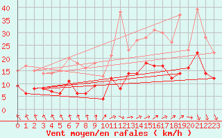 Courbe de la force du vent pour Rochefort Saint-Agnant (17)