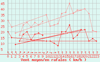 Courbe de la force du vent pour Mont-Aigoual (30)