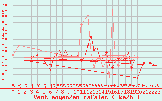 Courbe de la force du vent pour Hawarden