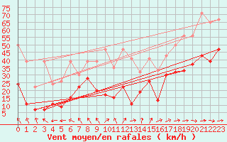 Courbe de la force du vent pour Saentis (Sw)