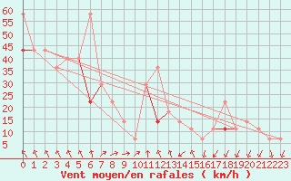 Courbe de la force du vent pour Stromtangen Fyr