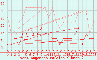 Courbe de la force du vent pour Meiningen