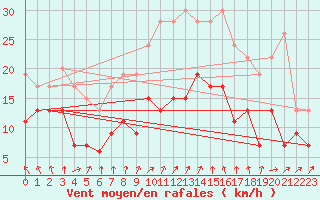 Courbe de la force du vent pour Tibenham Airfield