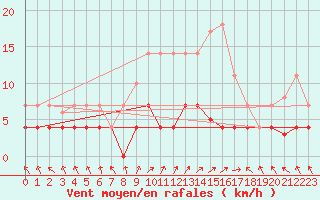 Courbe de la force du vent pour Trrega