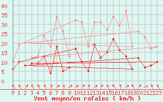 Courbe de la force du vent pour Ble / Mulhouse (68)