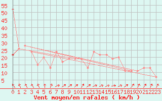 Courbe de la force du vent pour Hald V