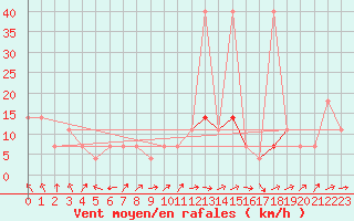 Courbe de la force du vent pour Temelin