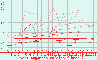 Courbe de la force du vent pour Myken