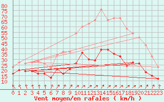 Courbe de la force du vent pour Dunkerque (59)