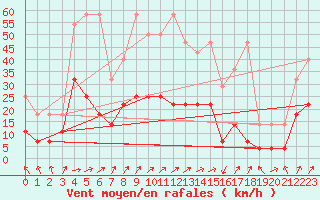 Courbe de la force du vent pour Cuxhaven