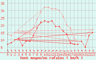Courbe de la force du vent pour Elpersbuettel