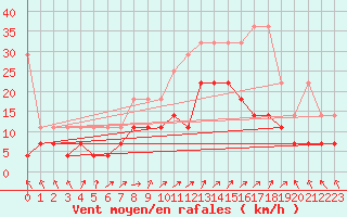 Courbe de la force du vent pour Wuerzburg