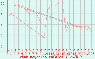 Courbe de la force du vent pour Nottingham Weather Centre