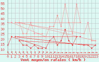 Courbe de la force du vent pour Angermuende