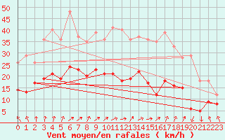 Courbe de la force du vent pour Tours (37)