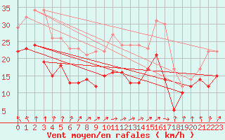 Courbe de la force du vent pour Chlons-en-Champagne (51)