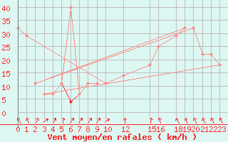 Courbe de la force du vent pour Fokstua Ii