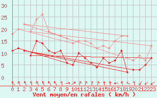Courbe de la force du vent pour Laval (53)