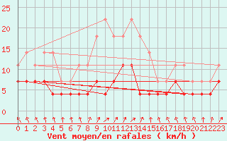 Courbe de la force du vent pour Gavle / Sandviken Air Force Base