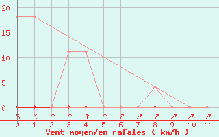 Courbe de la force du vent pour Cabaceiras