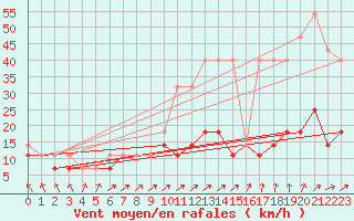 Courbe de la force du vent pour Torun