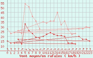 Courbe de la force du vent pour Le Havre - Octeville (76)