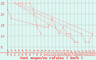 Courbe de la force du vent pour Gurteen