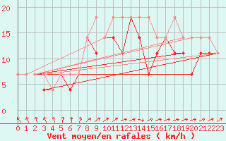 Courbe de la force du vent pour Kozienice