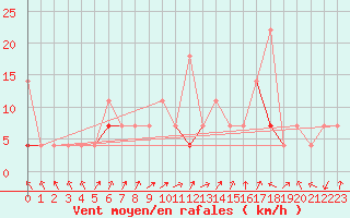 Courbe de la force du vent pour Sirdal-Sinnes