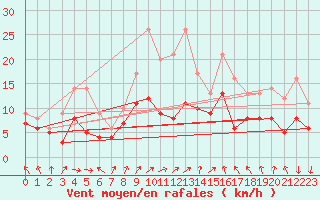 Courbe de la force du vent pour Bad Marienberg
