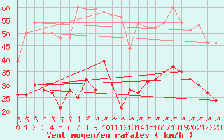 Courbe de la force du vent pour Klippeneck