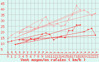 Courbe de la force du vent pour Calais / Marck (62)