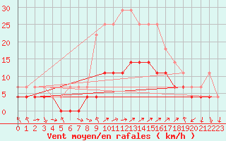 Courbe de la force du vent pour Postojna