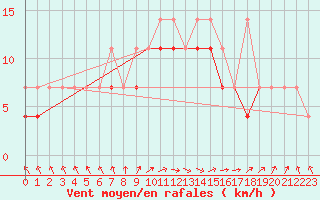 Courbe de la force du vent pour Koszalin