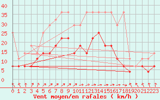 Courbe de la force du vent pour Bad Lippspringe