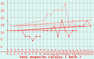 Courbe de la force du vent pour Kittila Pokka