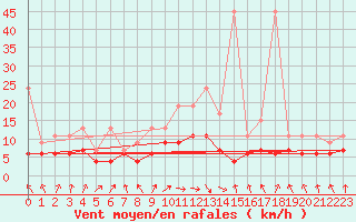 Courbe de la force du vent pour Berne Liebefeld (Sw)