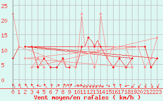 Courbe de la force du vent pour Sandane / Anda