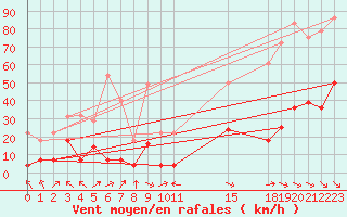 Courbe de la force du vent pour Llanes