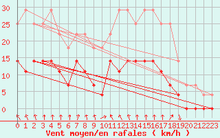 Courbe de la force du vent pour Arjeplog