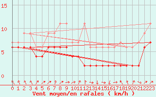 Courbe de la force du vent pour Berne Liebefeld (Sw)