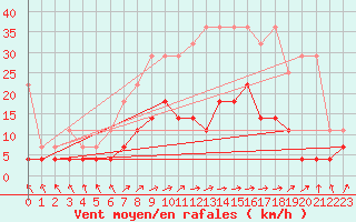 Courbe de la force du vent pour Bamberg