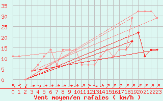 Courbe de la force du vent pour Ruhnu