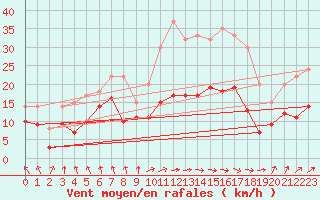 Courbe de la force du vent pour Tarbes (65)