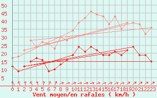 Courbe de la force du vent pour Le Bourget (93)