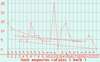 Courbe de la force du vent pour Reutte