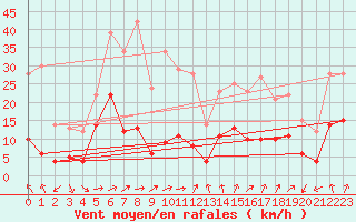 Courbe de la force du vent pour Annecy (74)