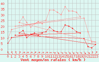 Courbe de la force du vent pour Bremervoerde